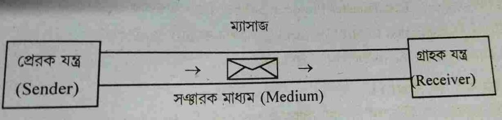 ইন্টারনেট বা যোগাযোগ1